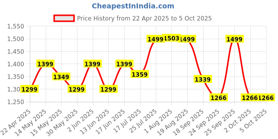 tatacliq.com Quechua by Decathlon Blue & Grey Blend Textured Socks Pack of 2 ( 8.5-11 - 43/46 ) quechua by decathlon Price History Graph from 22 Apr 2025 to 4 Oct 2025