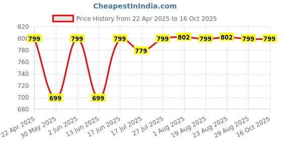 tatacliq.com Quechua by Decathlon Blue Blend Textured Socks Pack of 2 ( 12-14 - 47/50 ) quechua by decathlon Price History Graph from 22 Apr 2025 to 16 Oct 2025