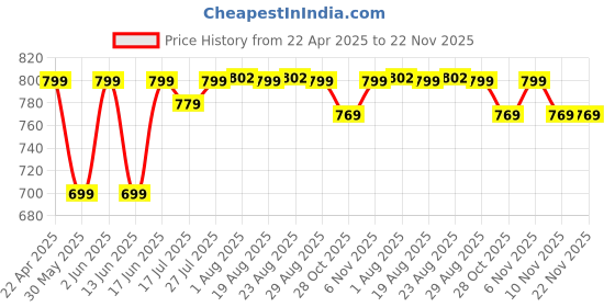 tatacliq.com Quechua by Decathlon Blue Blend Textured Socks Pack of 2 ( 5.5-8 - 39/42 ) quechua by decathlon Price History Graph from 22 Apr 2025 to 22 Nov 2025