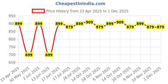 tatacliq.com Quechua by Decathlon Blue Blend Textured Socks Pack of 2 ( UK 12-14 EU47-50 ) quechua by decathlon Price History Graph from 23 Apr 2025 to 1 Dec 2025