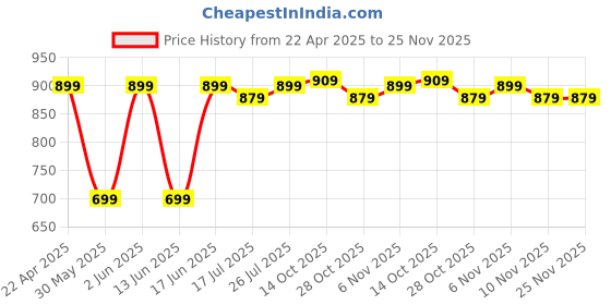 tatacliq.com Quechua by Decathlon Blue Blend Textured Socks Pack of 2 ( UK 5.5-8 EU39-42 ) quechua by decathlon Price History Graph from 22 Apr 2025 to 25 Nov 2025