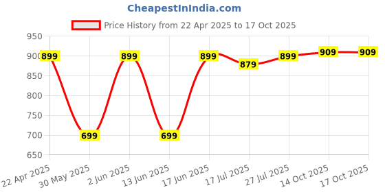 tatacliq.com Quechua by Decathlon Blue Blend Textured Socks Pack of 2 ( UK 8.5-11 EU43-46 ) quechua by decathlon Price History Graph from 22 Apr 2025 to 16 Oct 2025