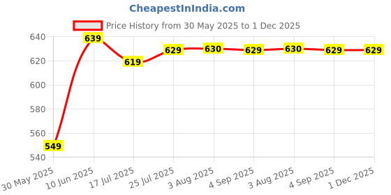 tatacliq.com Quechua By Decathlon Blue Camping Pillow quechua by decathlon Price History Graph from 30 May 2025 to 1 Dec 2025