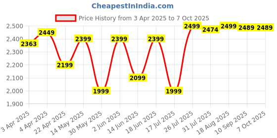tatacliq.com QUECHUA By Decathlon Blue One Size Backpack quechua by decathlon Price History Graph from 3 Apr 2025 to 6 Oct 2025