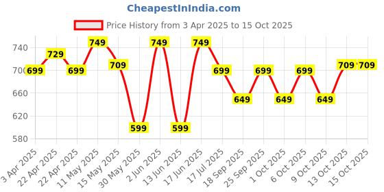tatacliq.com Quechua by Decathlon Blue One Size Hiking Backpack quechua by decathlon Price History Graph from 3 Apr 2025 to 14 Oct 2025