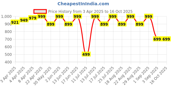 tatacliq.com QUECHUA By Decathlon Blue Plain Fleece Jacket quechua by decathlon Price History Graph from 3 Apr 2025 to 14 Oct 2025