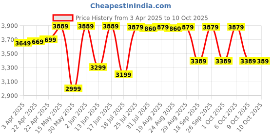 tatacliq.com QUECHUA By Decathlon Blue Plain Fleece Jacket quechua by decathlon Price History Graph from 3 Apr 2025 to 10 Oct 2025