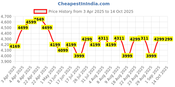 tatacliq.com QUECHUA By Decathlon Blue Plain Jacket quechua by decathlon Price History Graph from 3 Apr 2025 to 14 Oct 2025