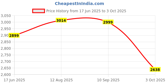 tatacliq.com Quechua by Decathlon Blue Plain Jacket quechua by decathlon Price History Graph from 17 Jun 2025 to 3 Oct 2025