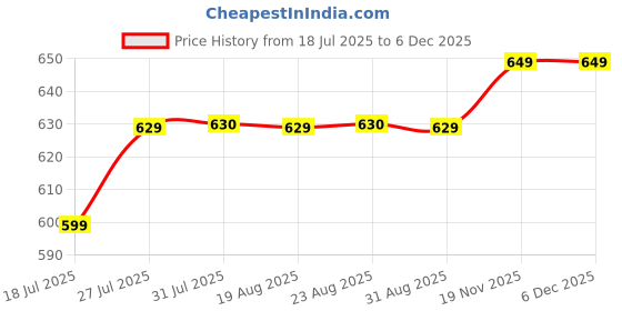 tatacliq.com Quechua By Decathlon Boys Beige Hat quechua by decathlon Price History Graph from 18 Jul 2025 to 5 Dec 2025