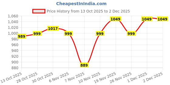 tatacliq.com QUECHUA By Decathlon Boys Black Logo Jacket quechua by decathlon Price History Graph from 13 Oct 2025 to 2 Dec 2025