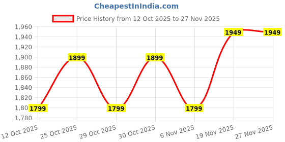 tatacliq.com QUECHUA By Decathlon Boys Blue & Beige Color Block Jacket quechua by decathlon Price History Graph from 12 Oct 2025 to 27 Nov 2025