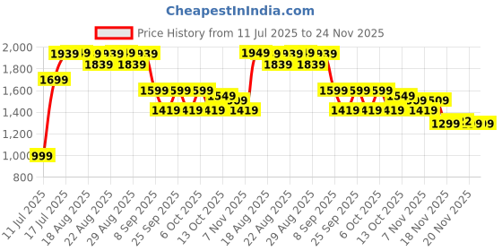 tatacliq.com QUECHUA By Decathlon Boys Blue Modular Hiking Trousers quechua by decathlon Price History Graph from 11 Jul 2025 to 23 Nov 2025