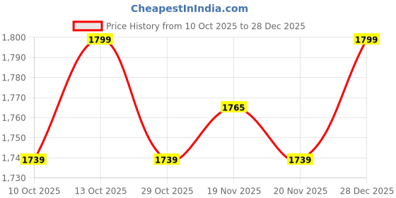 tatacliq.com QUECHUA By Decathlon Boys Blue Quilted Jacket quechua by decathlon Price History Graph from 10 Oct 2025 to 28 Dec 2025