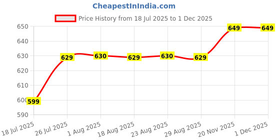 tatacliq.com Quechua By Decathlon Boys Brown Hat quechua by decathlon Price History Graph from 18 Jul 2025 to 30 Nov 2025