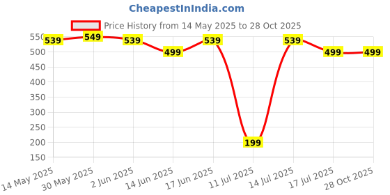 tatacliq.com Quechua By Decathlon Boys Green Hiking T-Shirt quechua by decathlon Price History Graph from 14 May 2025 to 28 Oct 2025