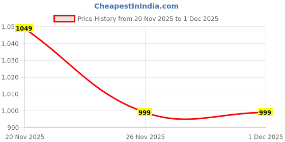 tatacliq.com QUECHUA By Decathlon Boys Green Logo Jacket quechua by decathlon Price History Graph from 20 Nov 2025 to 30 Nov 2025