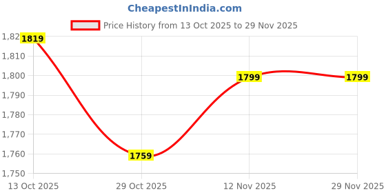 tatacliq.com QUECHUA By Decathlon Boys Green Quilted Jacket quechua by decathlon Price History Graph from 13 Oct 2025 to 29 Nov 2025