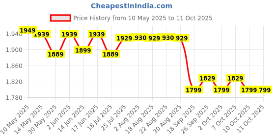 tatacliq.com Quechua By Decathlon Boys Grey & Black Softshell Hiking Trousers quechua by decathlon Price History Graph from 10 May 2025 to 10 Oct 2025