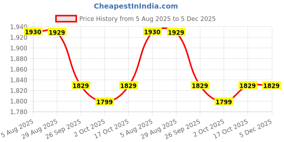 tatacliq.com Quechua By Decathlon Boys Grey & Black Softshell Hiking Trousers quechua by decathlon Price History Graph from 5 Aug 2025 to 5 Dec 2025