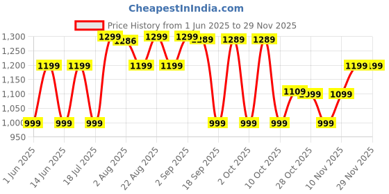 tatacliq.com Quechua By Decathlon Boys Grey & Khaki Waterproof Hiking Zip Jacket quechua by decathlon Price History Graph from 1 Jun 2025 to 28 Nov 2025