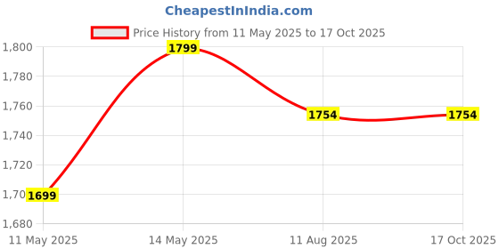 tatacliq.com Quechua by Decathlon Brown & Grey Slim Fit Colour Block Sports Jacket quechua by decathlon Price History Graph from 11 May 2025 to 16 Oct 2025