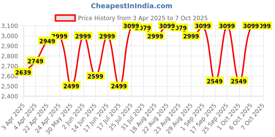 tatacliq.com QUECHUA By Decathlon Brown One Size Backpack quechua by decathlon Price History Graph from 3 Apr 2025 to 6 Oct 2025