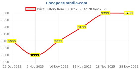 tatacliq.com Quechua By Decathlon Brown Regular Fit Colour Block Sports Hoodie quechua by decathlon Price History Graph from 13 Oct 2025 to 27 Nov 2025