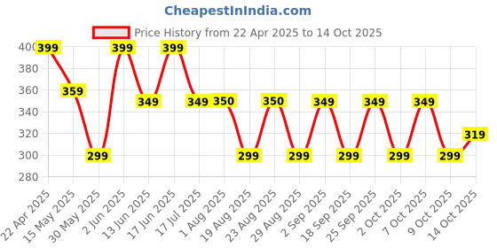 tatacliq.com Quechua by Decathlon Bule Blend Solid Socks Pack of 2 ( UK 2.5-5 EU35-38 ) quechua by decathlon Price History Graph from 22 Apr 2025 to 14 Oct 2025