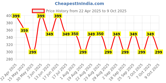 tatacliq.com Quechua by Decathlon Bule Blend Solid Socks Pack of 2 ( UK 5.5-8 EU39-42 ) quechua by decathlon Price History Graph from 22 Apr 2025 to 9 Oct 2025