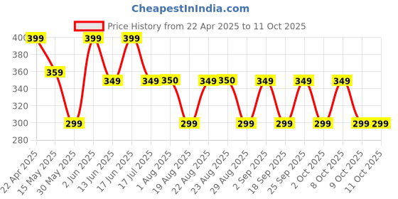tatacliq.com Quechua by Decathlon Bule Blend Solid Socks Pack of 2 ( UK 8.5-11 EU43-46 ) quechua by decathlon Price History Graph from 22 Apr 2025 to 10 Oct 2025