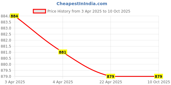 tatacliq.com QUECHUA By Decathlon Burgundy Plain Jacket quechua by decathlon Price History Graph from 3 Apr 2025 to 9 Oct 2025