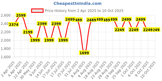 tatacliq.com QUECHUA By Decathlon Carbon Grey One Size Backpack quechua by decathlon Price History Graph from 2 Apr 2025 to 10 Oct 2025