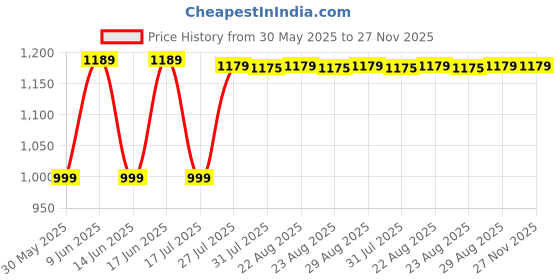 tatacliq.com Quechua By Decathlon Cat 3 Aviator Sunglasses quechua by decathlon Price History Graph from 30 May 2025 to 27 Nov 2025