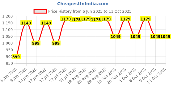 tatacliq.com Quechua By Decathlon Cat 3 Rectangular Sunglasses quechua by decathlon Price History Graph from 6 Jun 2025 to 10 Oct 2025