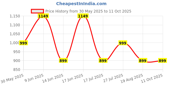 tatacliq.com Quechua By Decathlon Cat 3 Rectangular Sunglasses quechua by decathlon Price History Graph from 30 May 2025 to 10 Oct 2025