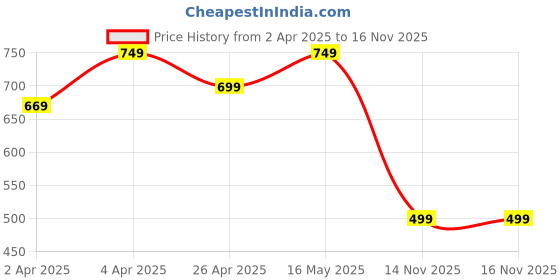 tatacliq.com QUECHUA By Decathlon Dark Green One Size Backpack quechua by decathlon Price History Graph from 2 Apr 2025 to 15 Nov 2025