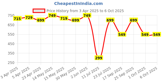 tatacliq.com Quechua by Decathlon Dark Green One Size Backpack quechua by decathlon Price History Graph from 3 Apr 2025 to 5 Oct 2025