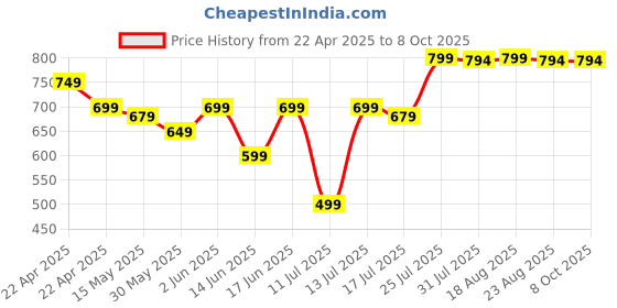 tatacliq.com Quechua By Decathlon Deep Shale Slim Fit Pullover quechua by decathlon Price History Graph from 22 Apr 2025 to 8 Oct 2025