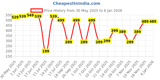 tatacliq.com Quechua By Decathlon Girls Orange Hiking T-Shirt quechua by decathlon Price History Graph from 30 May 2025 to 4 Jan 2026