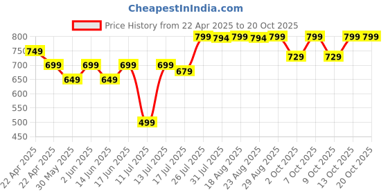 tatacliq.com Quechua By Decathlon Granite Slim Fit Pullover quechua by decathlon Price History Graph from 22 Apr 2025 to 18 Oct 2025