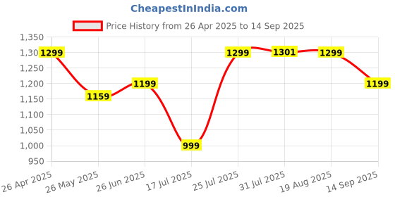 tatacliq.com Quechua by Decathlon Granite Slim Fit Sports T-Shirt quechua by decathlon Price History Graph from 26 Apr 2025 to 14 Sep 2025