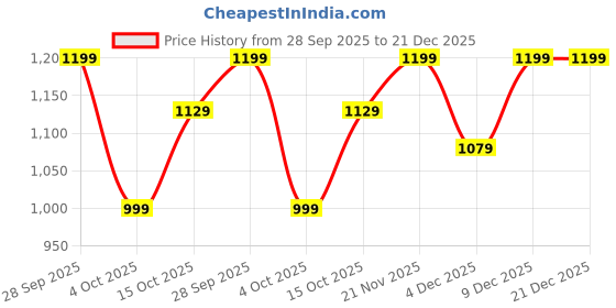 tatacliq.com Quechua by Decathlon Granite Slim Fit Sports T-Shirt quechua by decathlon Price History Graph from 28 Sep 2025 to 21 Dec 2025