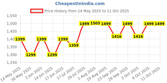 tatacliq.com Quechua by Decathlon Green Blend Textured Socks Pack of 2 ( 5.5-8 - 39/42 ) quechua by decathlon Price History Graph from 14 May 2025 to 11 Oct 2025
