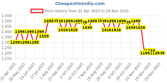 tatacliq.com Quechua by Decathlon Green Blend Textured Socks Pack of 2 ( 8.5-11 - 43/46 ) quechua by decathlon Price History Graph from 22 Apr 2025 to 28 Nov 2025