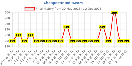 tatacliq.com Quechua By Decathlon Green Camping Cup quechua by decathlon Price History Graph from 30 May 2025 to 1 Dec 2025