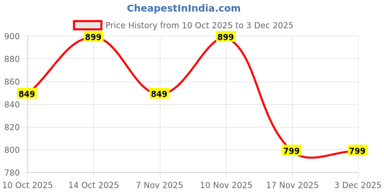 tatacliq.com Quechua by Decathlon Green Hiking Backpack (Size - 20L) quechua by decathlon Price History Graph from 10 Oct 2025 to 1 Dec 2025