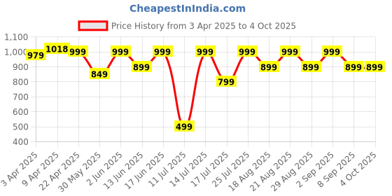 tatacliq.com QUECHUA By Decathlon Green Plain Fleece Jacket quechua by decathlon Price History Graph from 3 Apr 2025 to 4 Oct 2025