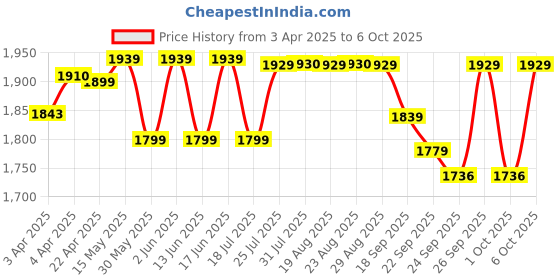 tatacliq.com QUECHUA By Decathlon Green Plain Fleece Jacket quechua by decathlon Price History Graph from 3 Apr 2025 to 6 Oct 2025