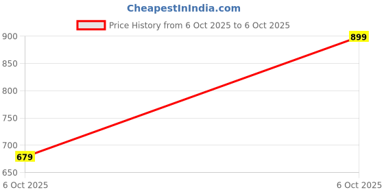 tatacliq.com Quechua by Decathlon Green Plain Fleece Jacket quechua by decathlon Price History Graph from 6 Oct 2025 to 6 Oct 2025